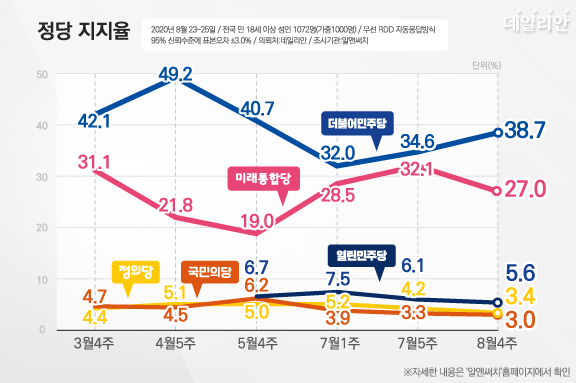 [알앤써치]문프46.7 민주38.7 통합27 열민5.6 정의3.4 국민3_2.png