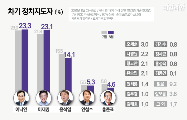 [알앤써치]문프46.7 민주38.7 통합27 열민5.6 정의3.4 국민3_3.png