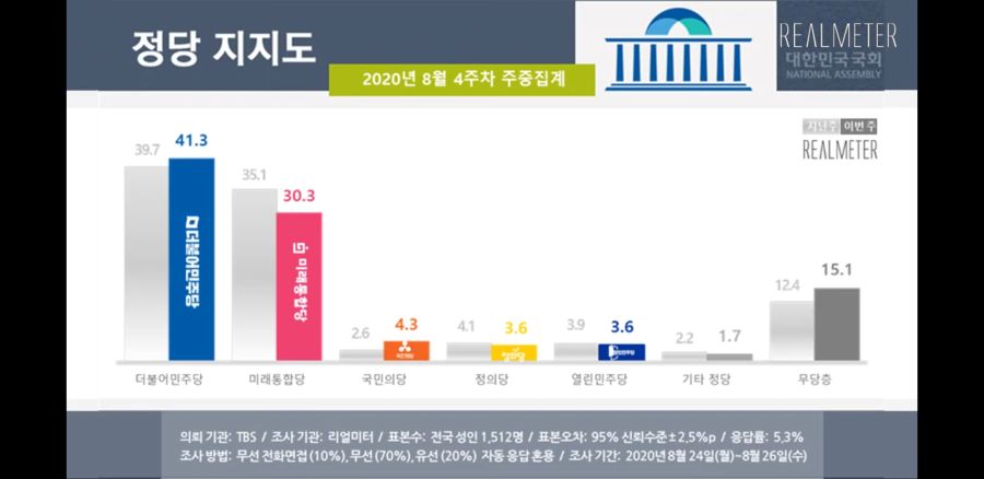 [리얼미터] 문프49.4 민주41.3 통합30.3 국민4.3 열민3.6 정의3.6_3.jpg