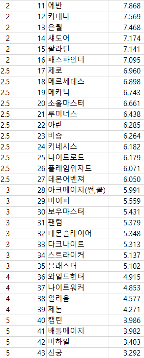 메이플 ) 직업 인식 티어표라는데 | (백업)유머 게시판(2020-2021) | Ruliweb