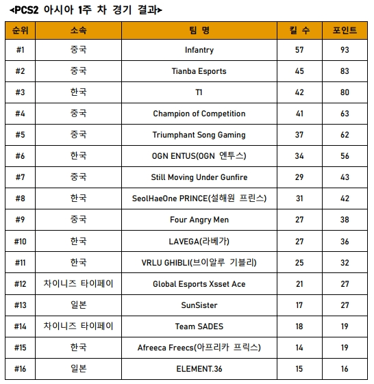 사본 -펍지 참고자료_PCS2 아시아 2주 차 경기 돌입_200903.pdf_page_3.png