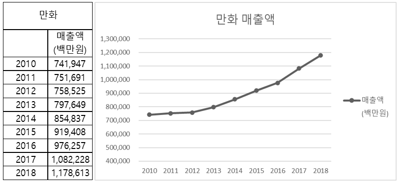 만화 매출액-표 그래프.png