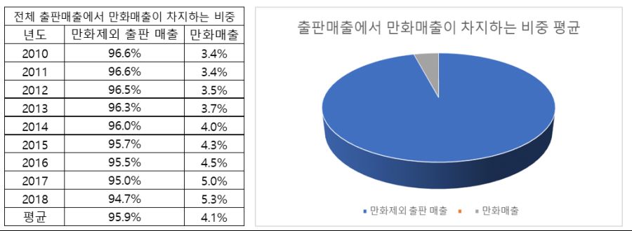 만화매출 비중-표 그래프.png