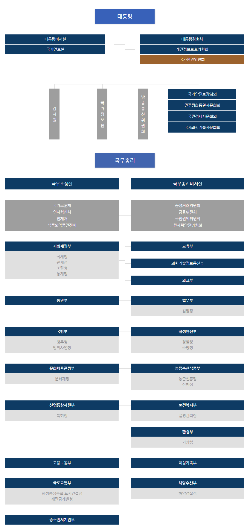 screencapture-gov-kr-portal-orgInfo-2020-10-22-12_31_17.png