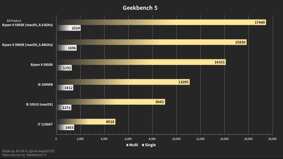 AMD-Ryzen-9-5950X-Geekbench-5-Harukaze-1200x675.png