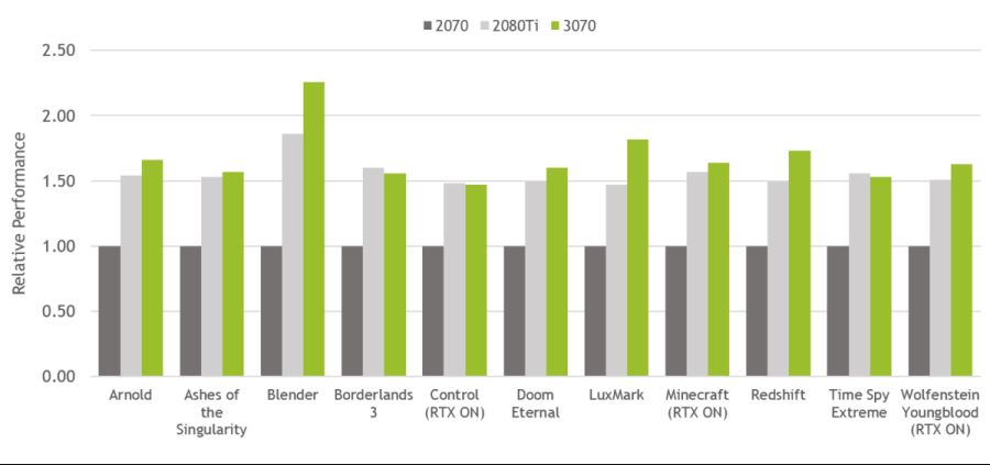 NVIDIA-GeForce-RTX-3070-RG-Peformance-1200x563.png