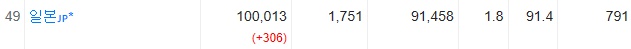 일본 10만명 돌파_1.jpg