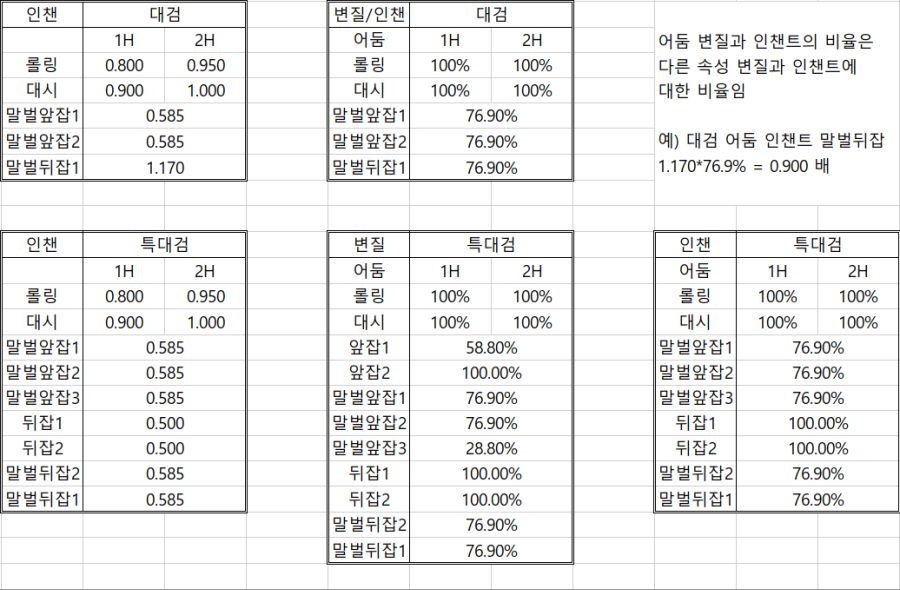 인챈변질배율.png