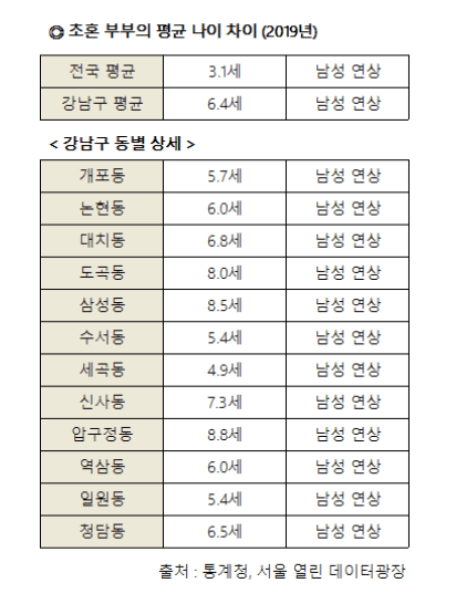 돈이 많으면 많을수록 연하랑 결혼한다?_1.png