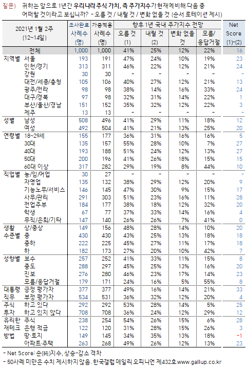 [한국갤럽] 문프38 민주34 국힘23 정의5 국민5 열민2 | 정치유머 게시판 [한국갤럽] 문프38 민주34 국힘23 정의5 국민5 열민2 | 정치유머... 