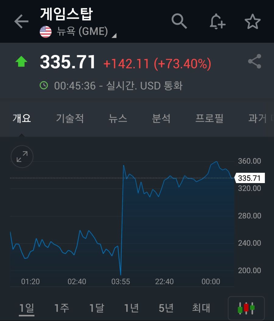 게임스탑 공매도 작전 당시 주가 20달러