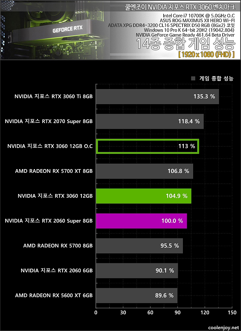 RTX 3060 국내 사이트 벤치마크 리뷰