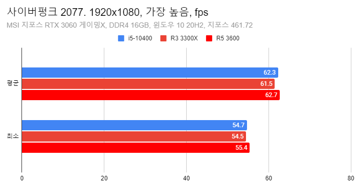 3300X 3600 10400 사이버펑크.png