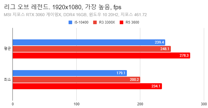 3300X 3600 10400 리그오브레전드.png