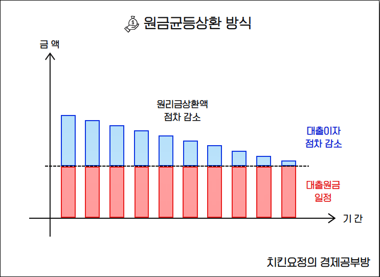 원금균등상환방식.png