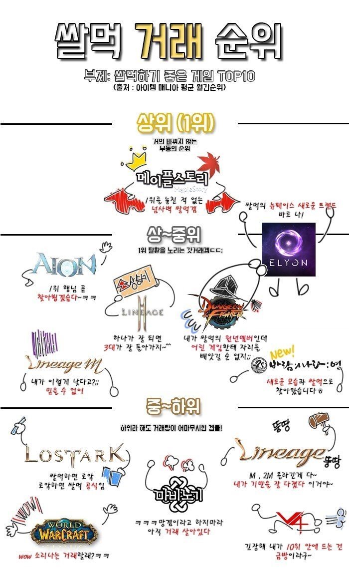 아이템 매니아 기준 게임 현금거래 순위.jpg_1.jpg
