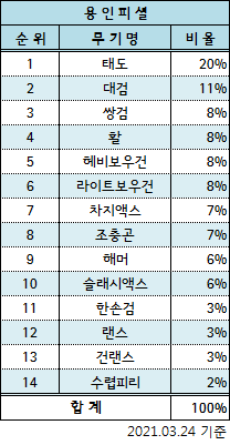 [PS4] 21.03.24 용인피셜 무기사용률_1.png