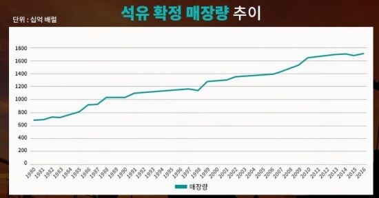 석유 고갈 예정 연도가 계속해서 늘어나는 이유_2.jpg