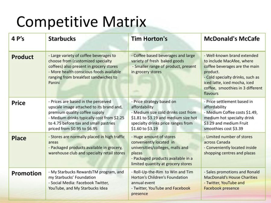Competitive+Matrix+4+P’s+Starbucks+Tim+Horton+s+McDonald+s+McCafe.jpg