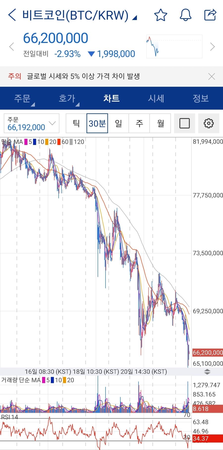 오늘자 비트코인갤 개념글jpg