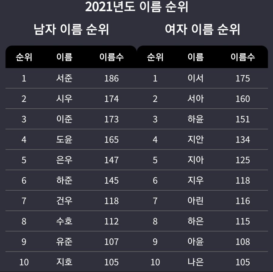 2021년도 아기 이름 순위.jpg_1.jpg