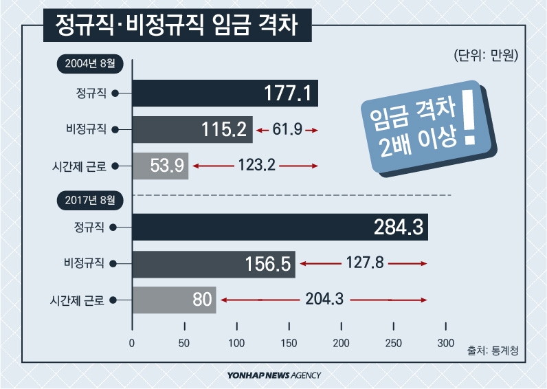 한국 비정규직 비중 임금 차이 (2).jpg