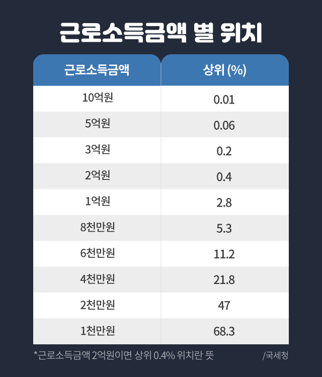 우리나라는 전체 가구 40퍼센트가 소득세를 거의 안 낸다_1.jpg
