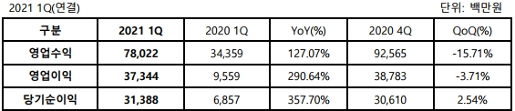 사본 -[웹젠 보도자료] 웹젠, 2021년 1분기 실적 발표.pdf_page_2.png