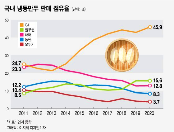 냉동만두 판매 점유율.png
