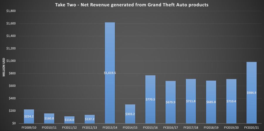 GTA 시리즈 연도별 매출 그래프_1.jpeg