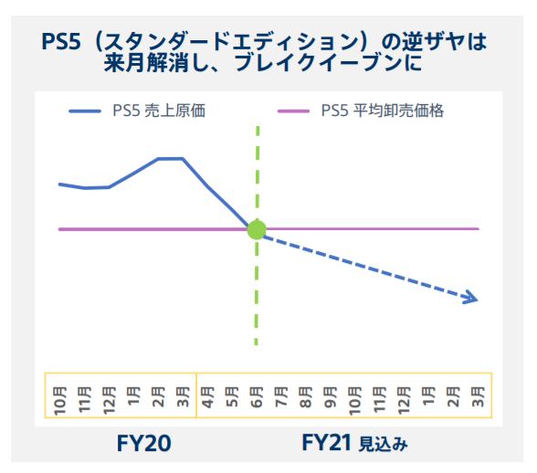 다음달부터 PS5 스탠다드 에디션 본체 판매에 의한 적자 발생 구조가 해소 | 플레이스테이션 정보 | RULIWEB 다음달부터 Ps5 스탠다드 에디션 본체 판매에 의한 적자 발생 구조가 해소 | 플레이스테이션 정보 | Ruliweb