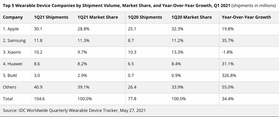 애플 웨어러블 출하량 증가, 하지만 시장 점유율은 떨어져_1.jpg