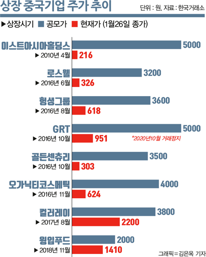 상장 중국기업 주가추이.png