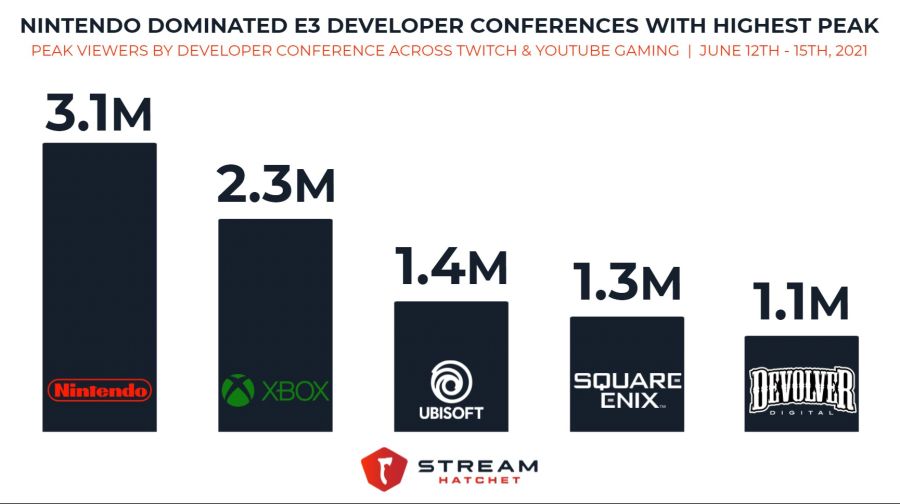 e3-201-peak-viewers.jpg