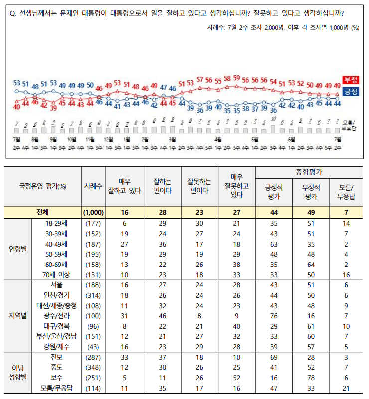 [속보] NBS 문대통령 지난주와 동일, 민주당 5% 폭락_1.png