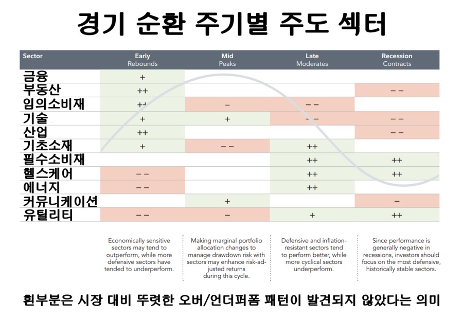 경기 순환 주기별 주도 섹터.png