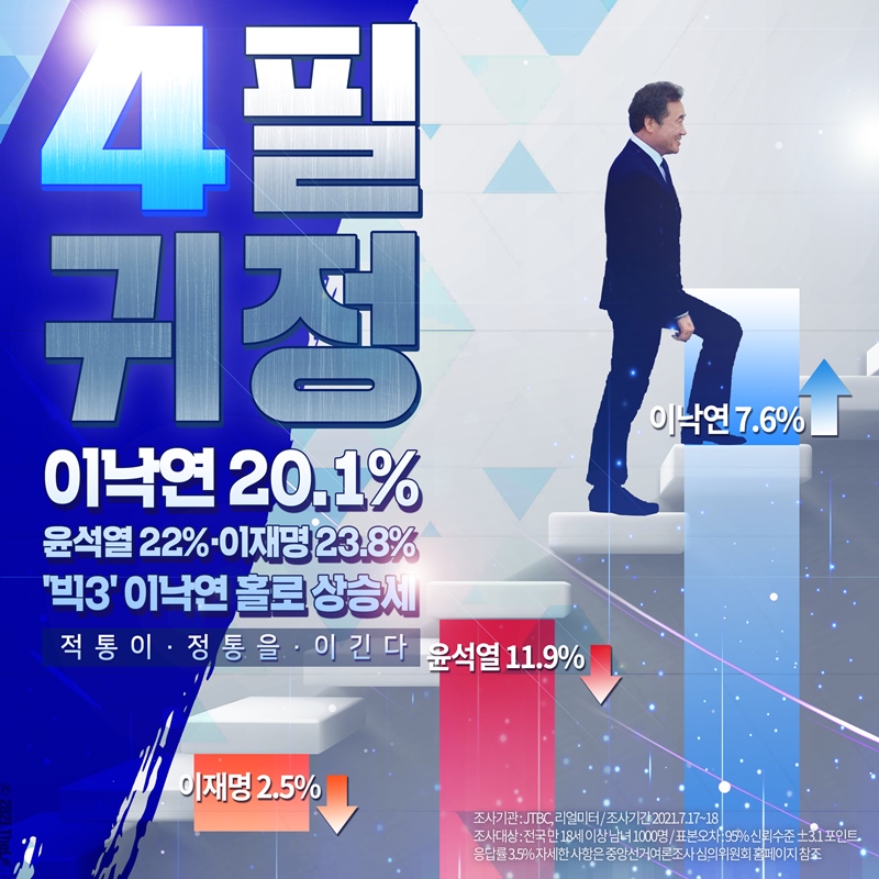 4필귀정 이낙연, 적통이 정통을 이긴다. | 정치유머 게시판 4필귀정 이낙연, 적통이 정통을 이긴다. | 정치유머 게시판 | 루리웹