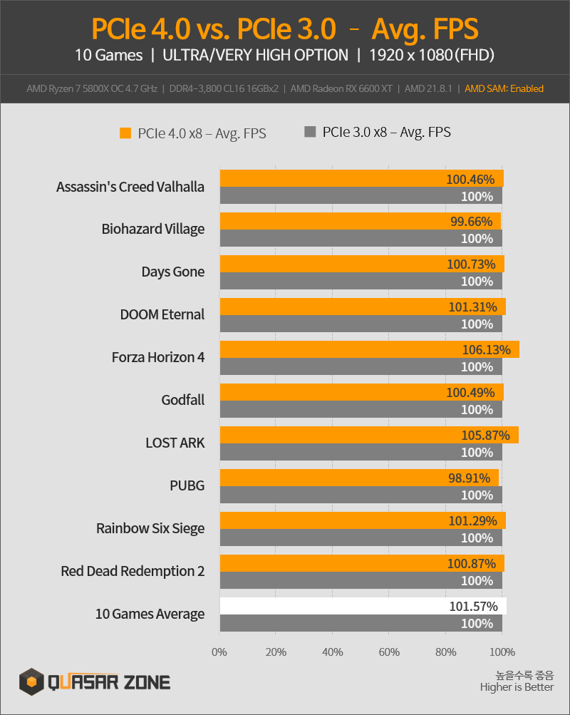 rx-6600-xt-pcie-4-0-vs-pcie-3-0-pc