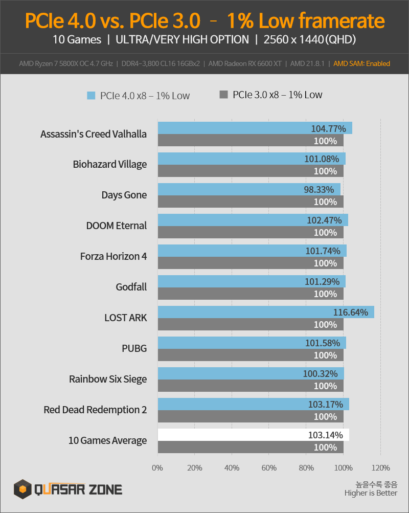  rx 6600 xt pcie 4 0 vs pcie 3 0 pc 