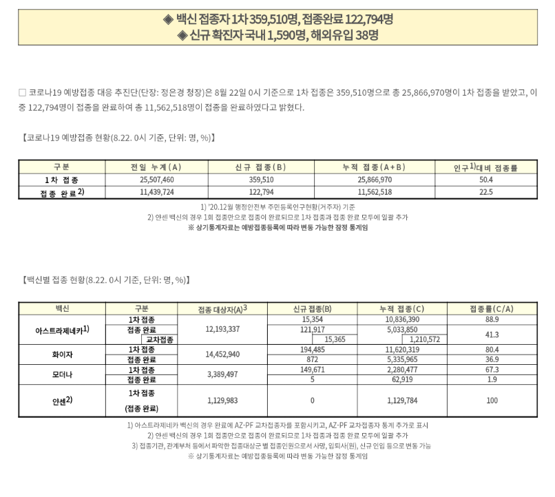 코로나)국내 백신접종 갱신 떴다~! ◎▽◎ | 유머 게시판 코로나)국내 백신접종 갱신 떴다~! ◎▽◎ | 유머 게시판 | 루리웹