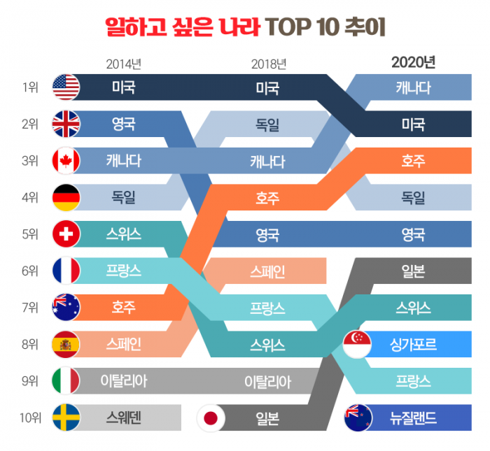 일하러 가고싶은나라 순위