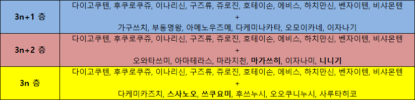 나락옥 1~108층 및 심부 고다마 위치 및 맵 파악 공략(최소or비전투)_2.png