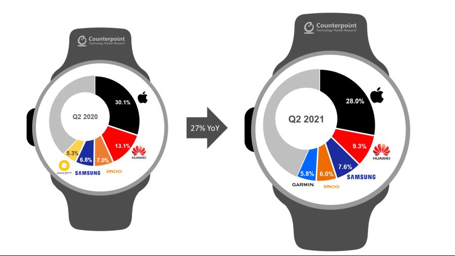 Counterpoint-Research-Shipments-of-Global-Top-5-Smartwatch-OEMs-Q2-2021-vs-Q2-2020.png