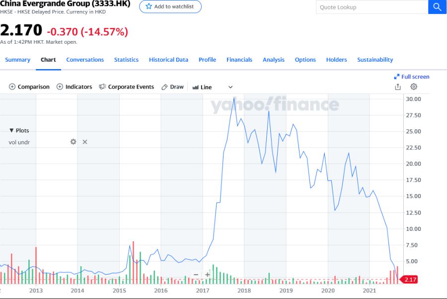 Screenshot 2021-09-20 at 14-57-36 EVERGRANDE (3333 HK) Interactive Stock Chart - Yahoo Finance.png