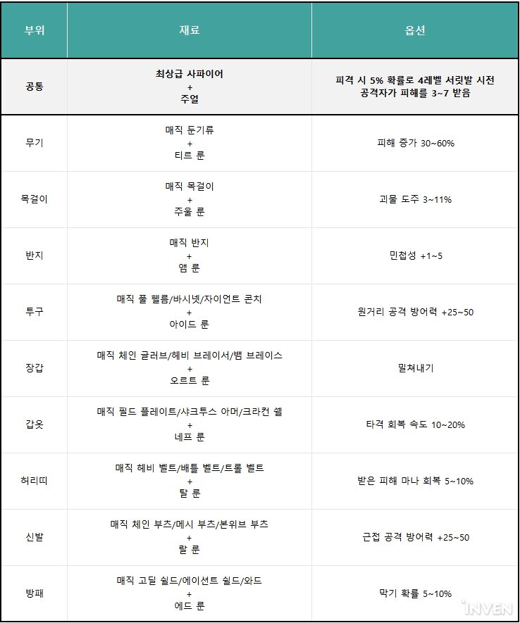 [정보] 밀리와 캐스터 크래프트 아이템 조합법 정리_6.jpg