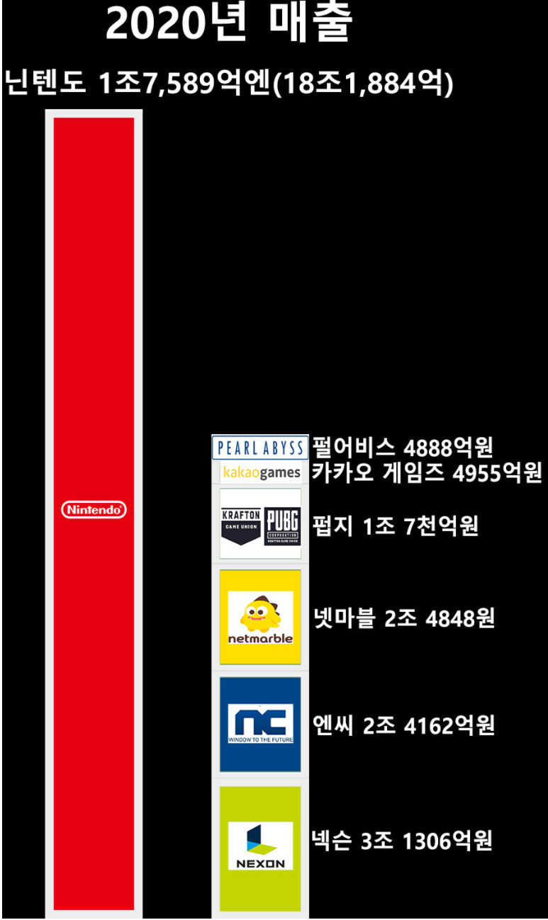 엔씨소프트가 닌텐도보다 돈을 못 버는 이유