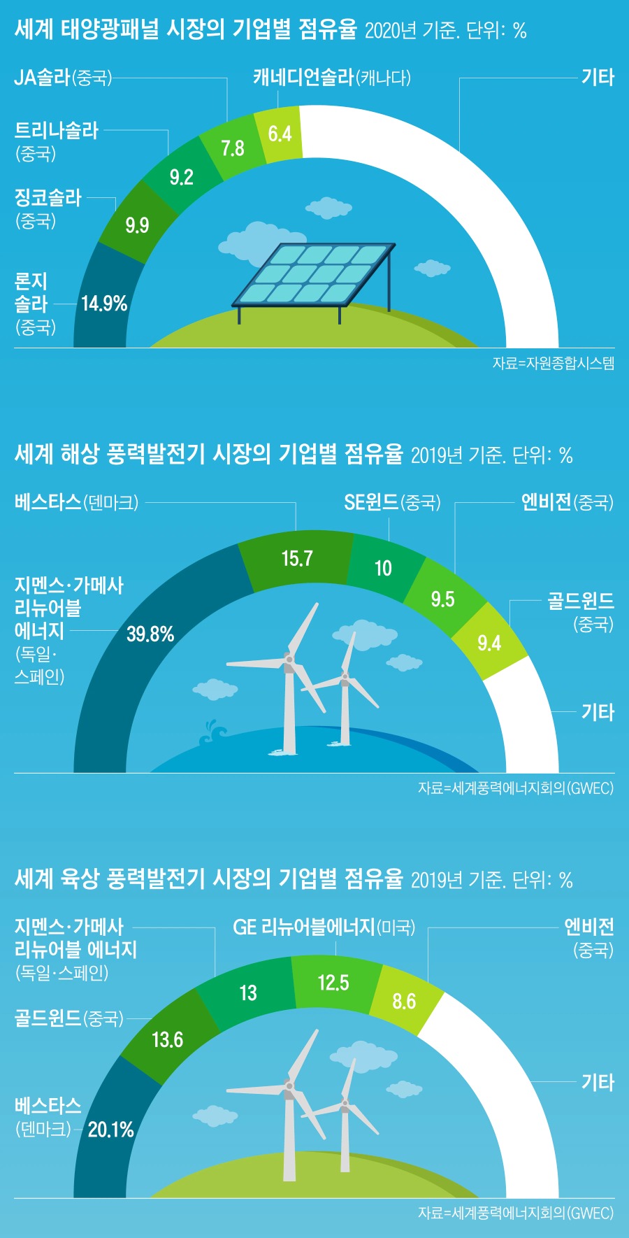 친환경 에너지 기업별 점유율.png