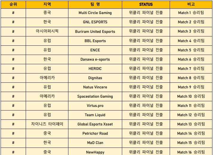 사본 -참고자료_크래프톤, ‘PGC 2021’ 2주 차 위클리 서바이벌 Day 3 결과 발표.pdf_page_4.png