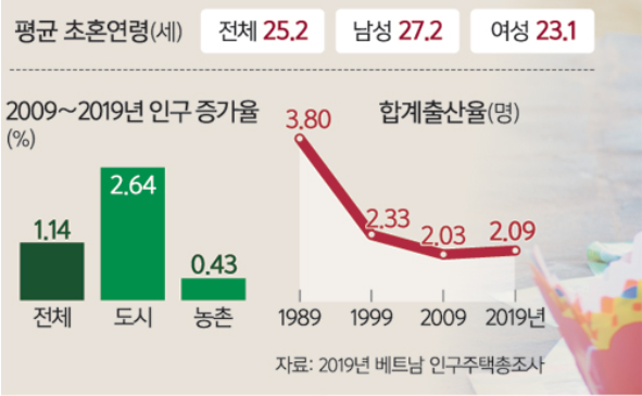베트남 사람들의 평균 결혼 연령.jpg_3.png