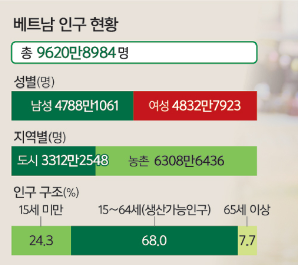 베트남 사람들의 평균 결혼 연령.jpg_4.png